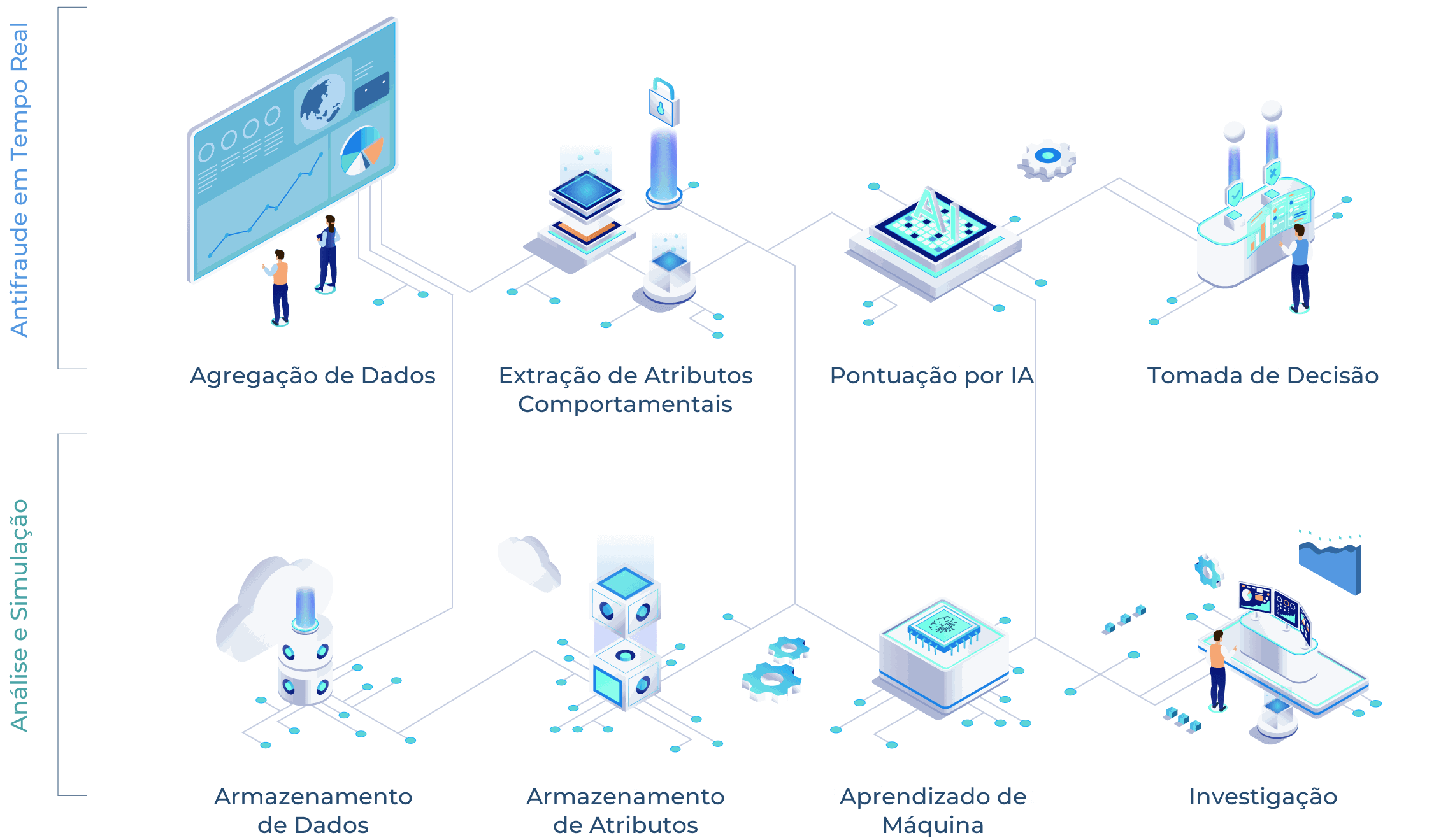 Diagrama das funções da FraudAverse: prevenção a fraudes em tempo real (agregação de dados, extração de atributos comportamentais, pontuação por IA, tomada de decisão) e análise e simulação (armazenamento de dados e de atributos, aprendizado de máquina, investigação)