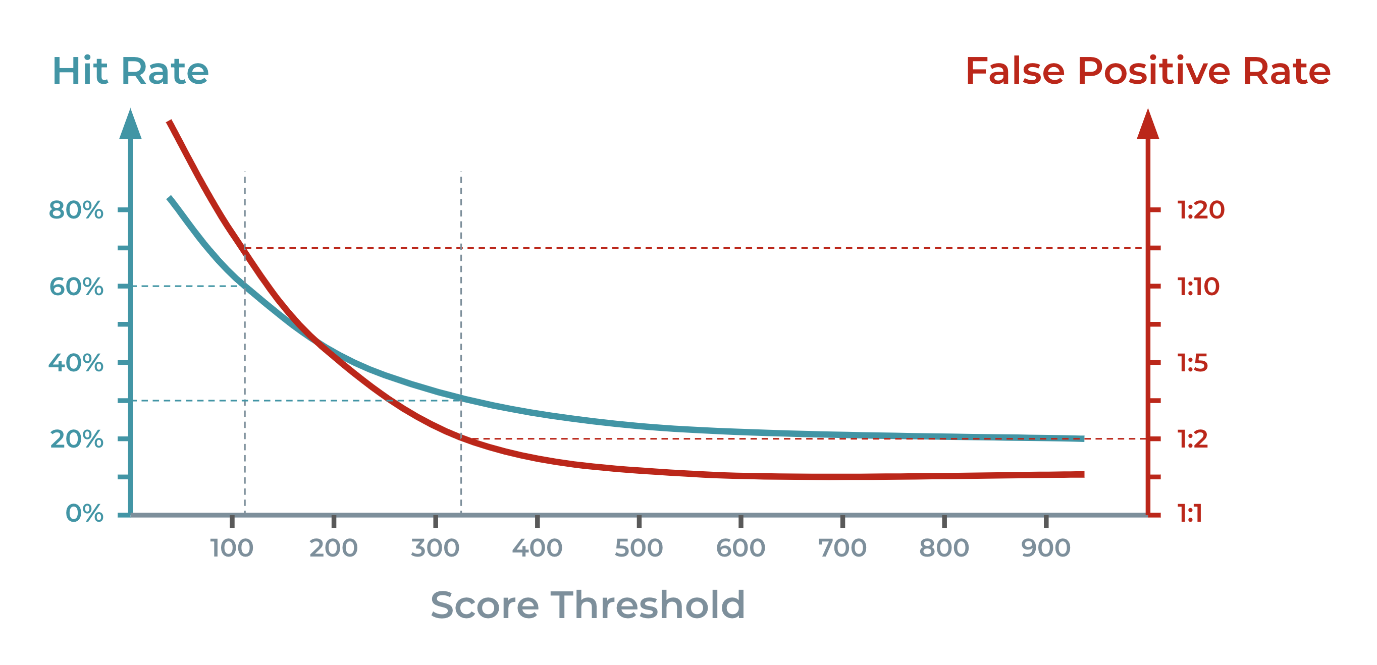 Gráfico de taxa de acerto e taxa de falsos positivos por limiar de score; ambas caem conforme o limiar sobe
