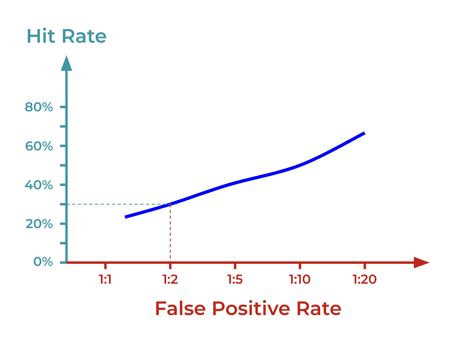 Curva de taxa de acerto versus falsos positivos: cerca de 30% em 1:2, subindo para cerca de 65% em 1:20